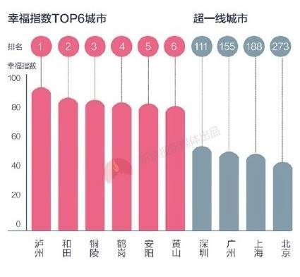 據(jù)清華幸?？萍紝?shí)驗(yàn)室發(fā)布的2016年度《幸福中國(guó)白皮書》，瀘州是全國(guó)居民微博幸福指數(shù)第一的城市。.jpg